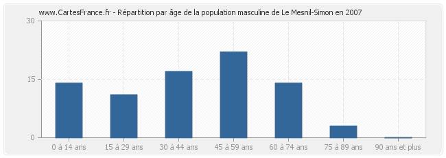 Répartition par âge de la population masculine de Le Mesnil-Simon en 2007